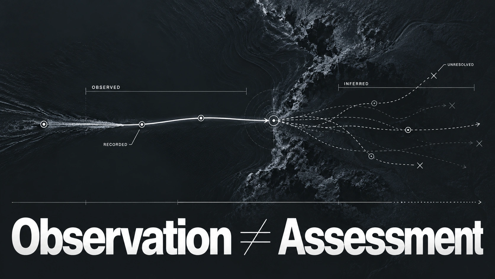 Conceptual diagram showing a recorded observation progressing into multiple unresolved interpretive paths, distinguishing direct evidence from assessment.