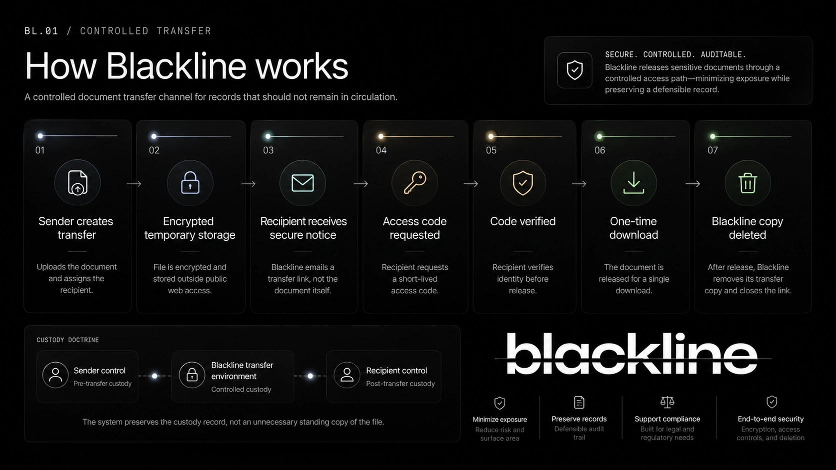 Aerellus Launches Blackline, a Controlled Document Transfer System